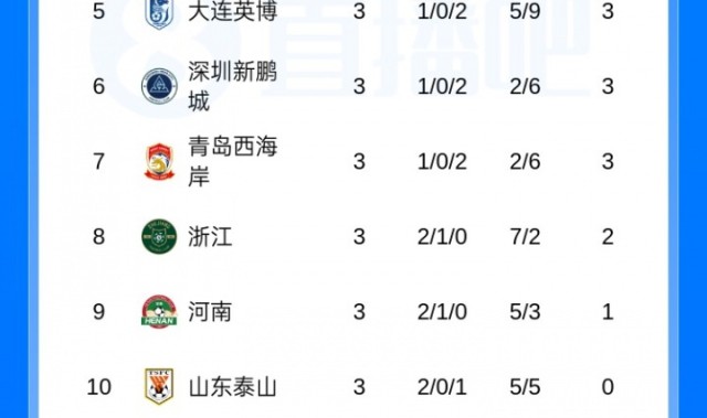 BSPORTS-仅过3轮！本赛季中超已经没有全胜球队，蓉城+浙江+河南3队2胜1平